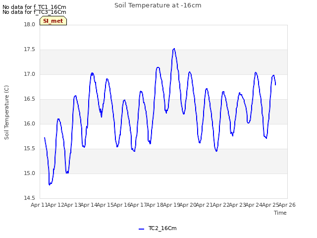 plot of Soil Temperature at -16cm