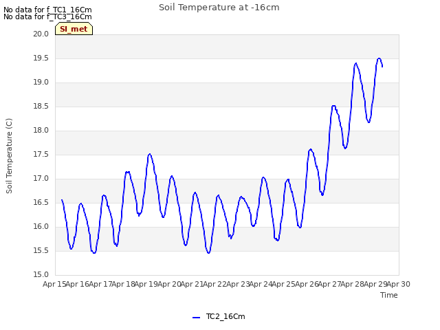 plot of Soil Temperature at -16cm