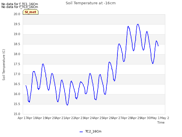 plot of Soil Temperature at -16cm