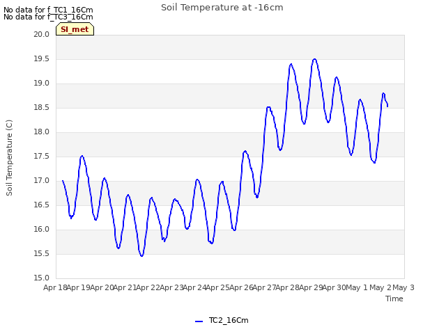 plot of Soil Temperature at -16cm