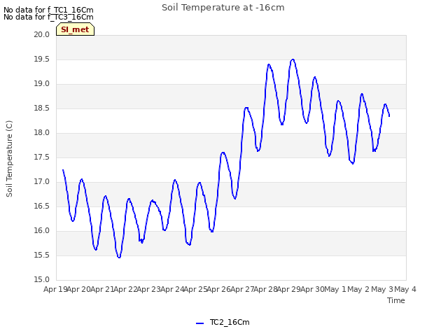 plot of Soil Temperature at -16cm