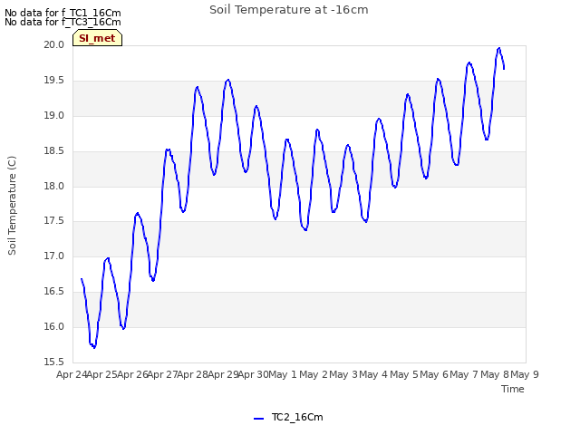 plot of Soil Temperature at -16cm