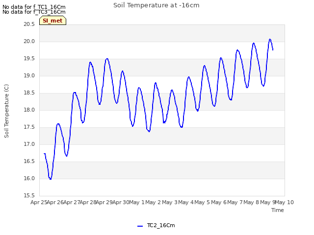 plot of Soil Temperature at -16cm