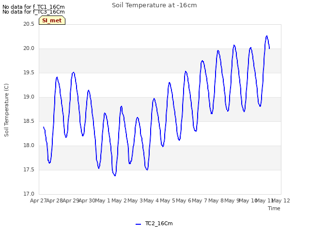 plot of Soil Temperature at -16cm