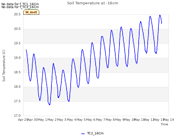 plot of Soil Temperature at -16cm