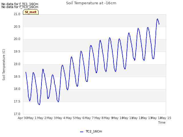 plot of Soil Temperature at -16cm