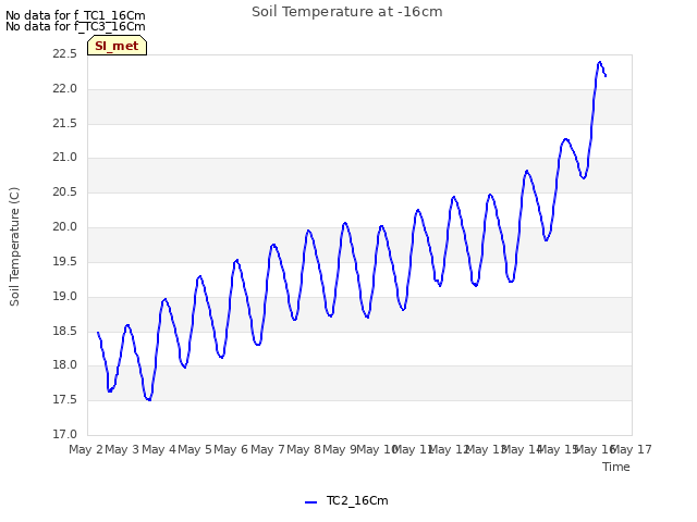 plot of Soil Temperature at -16cm