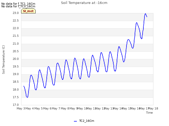 plot of Soil Temperature at -16cm