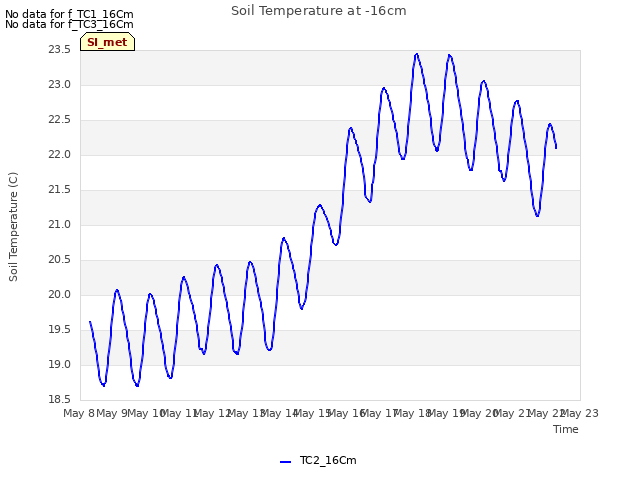 plot of Soil Temperature at -16cm