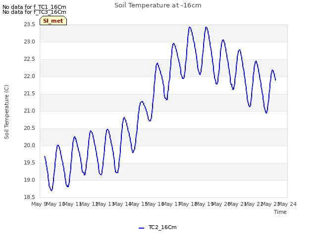 plot of Soil Temperature at -16cm