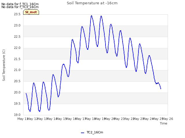 plot of Soil Temperature at -16cm