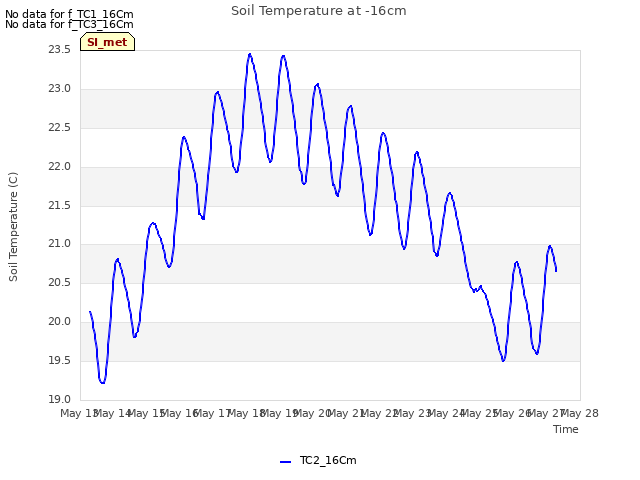 plot of Soil Temperature at -16cm