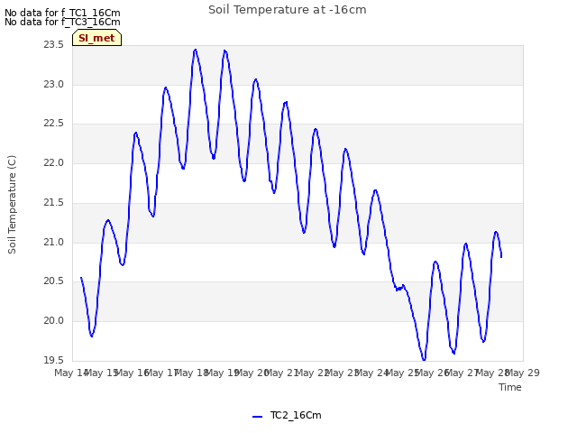 plot of Soil Temperature at -16cm