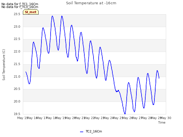 plot of Soil Temperature at -16cm