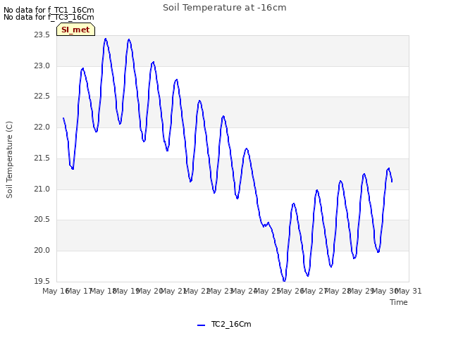 plot of Soil Temperature at -16cm