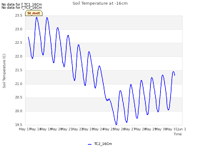 plot of Soil Temperature at -16cm