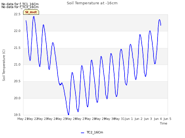plot of Soil Temperature at -16cm