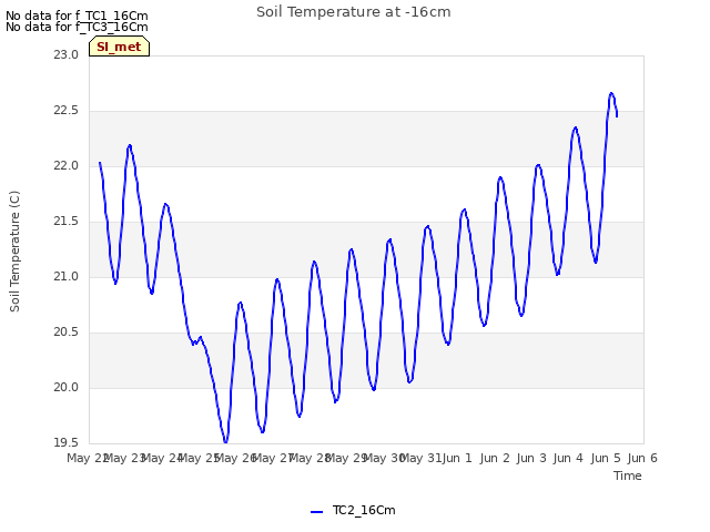 plot of Soil Temperature at -16cm