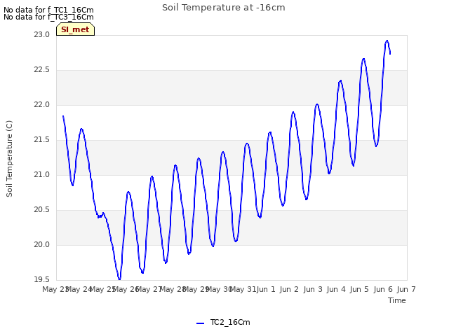 plot of Soil Temperature at -16cm