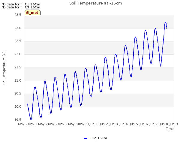 plot of Soil Temperature at -16cm