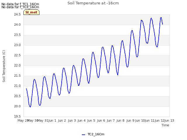 plot of Soil Temperature at -16cm