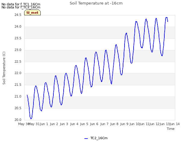 plot of Soil Temperature at -16cm