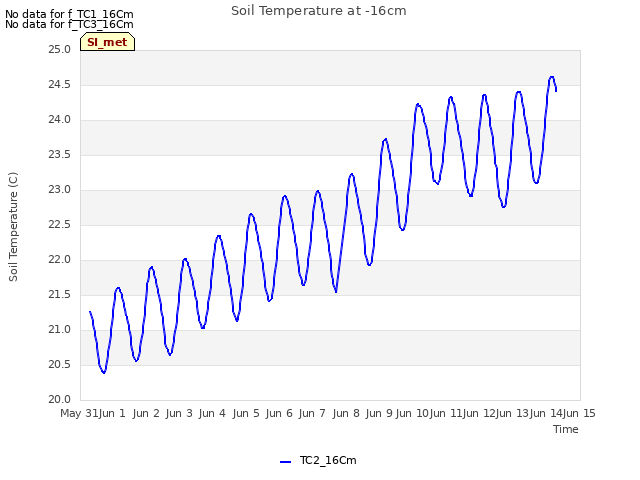 plot of Soil Temperature at -16cm