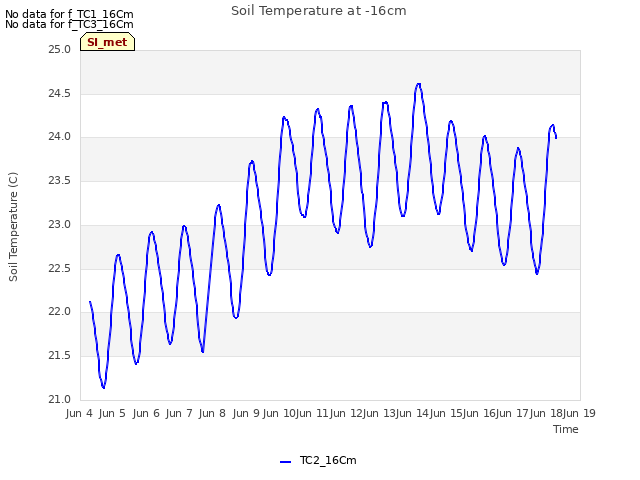 plot of Soil Temperature at -16cm