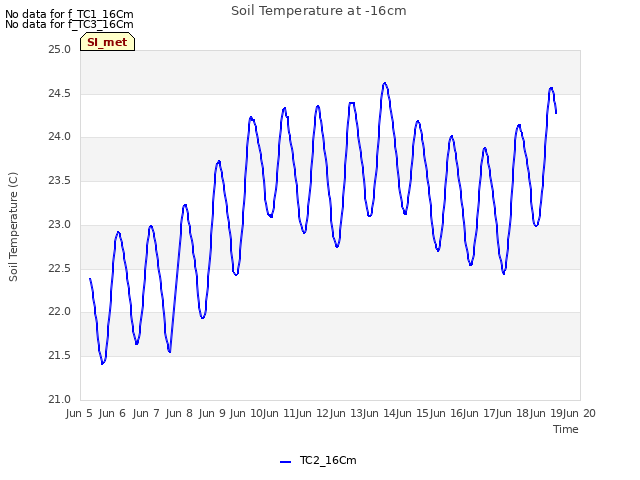 plot of Soil Temperature at -16cm