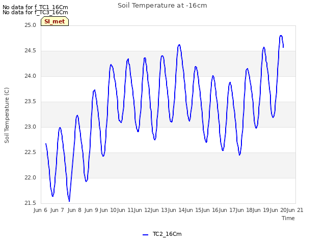 plot of Soil Temperature at -16cm