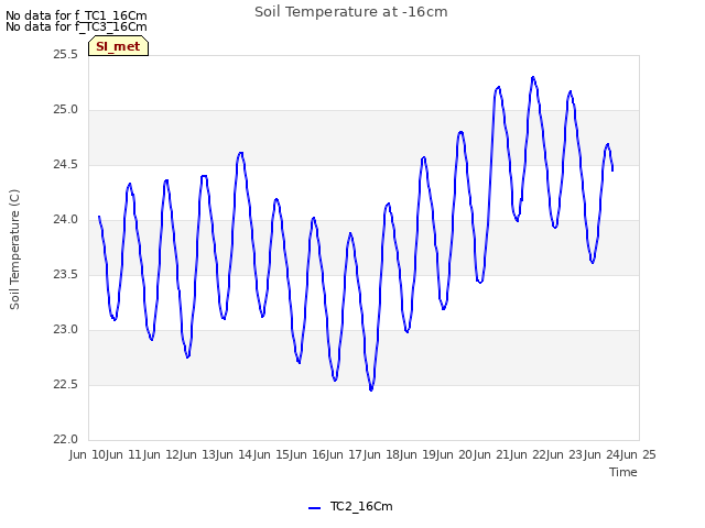 plot of Soil Temperature at -16cm