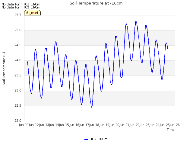 plot of Soil Temperature at -16cm