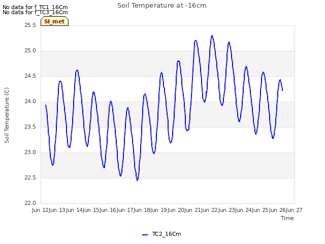 plot of Soil Temperature at -16cm