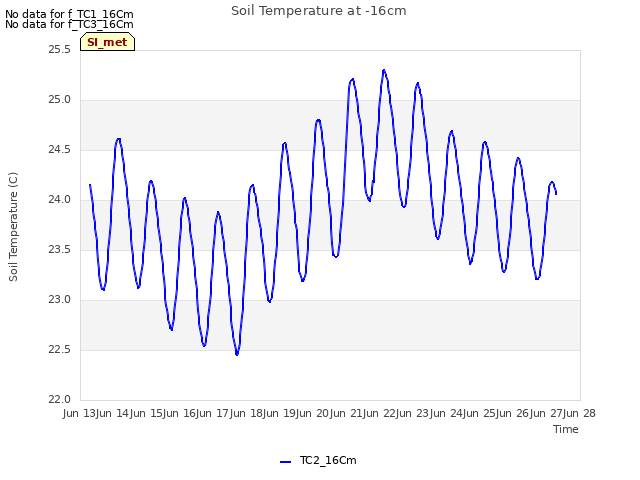 plot of Soil Temperature at -16cm