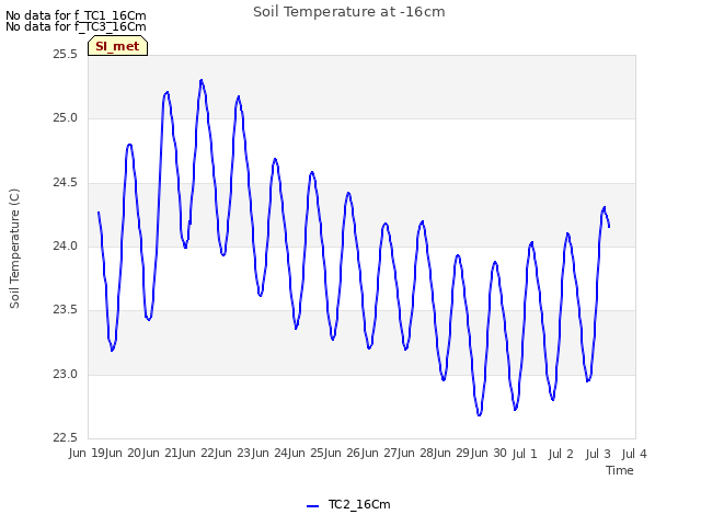 plot of Soil Temperature at -16cm