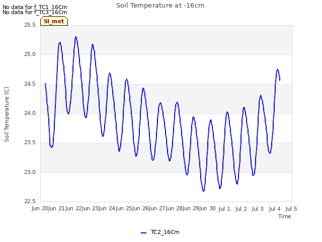 plot of Soil Temperature at -16cm