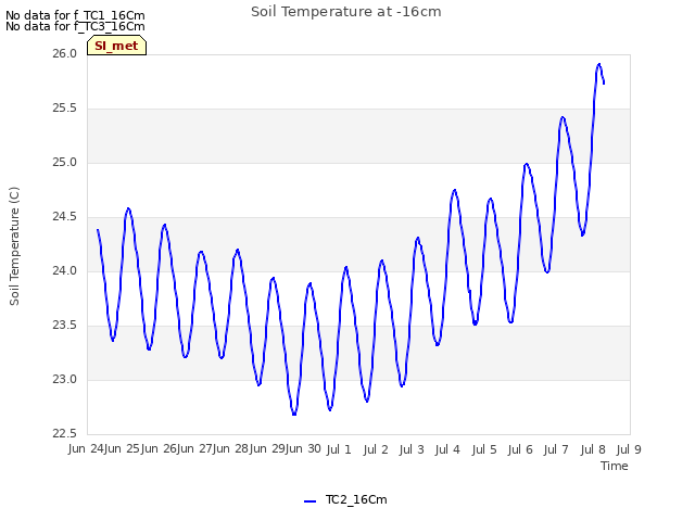 plot of Soil Temperature at -16cm