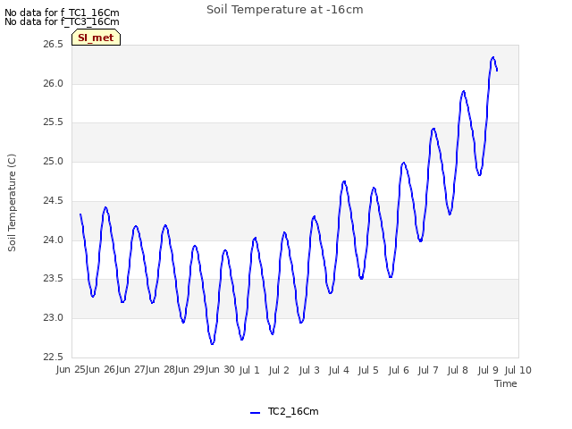 plot of Soil Temperature at -16cm