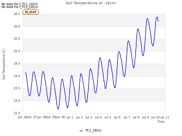 plot of Soil Temperature at -16cm