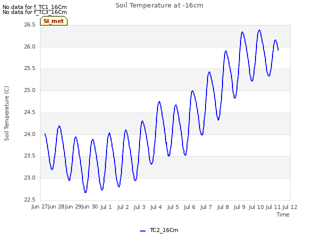 plot of Soil Temperature at -16cm