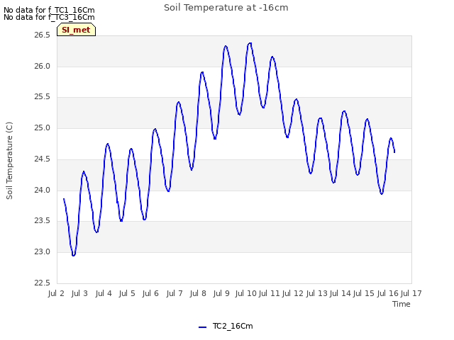 plot of Soil Temperature at -16cm