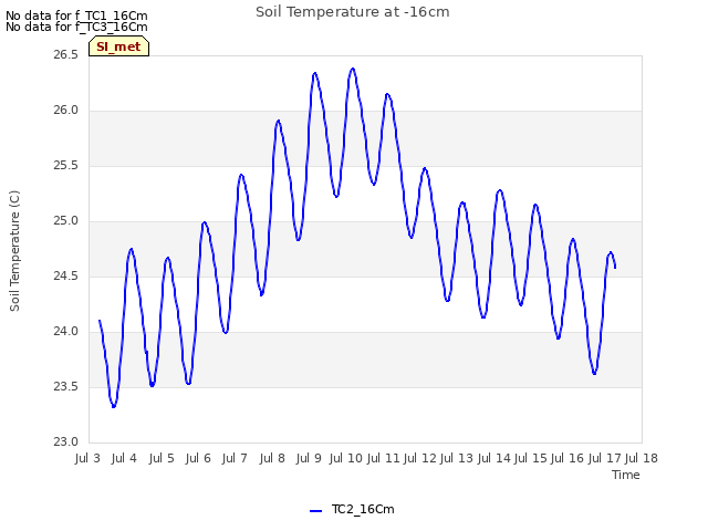 plot of Soil Temperature at -16cm