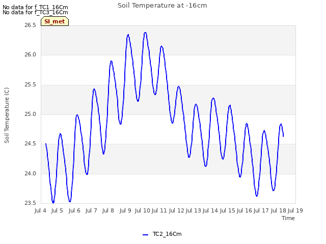 plot of Soil Temperature at -16cm