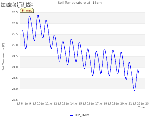 plot of Soil Temperature at -16cm