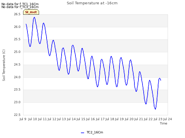 plot of Soil Temperature at -16cm