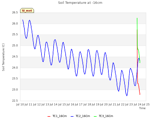 plot of Soil Temperature at -16cm