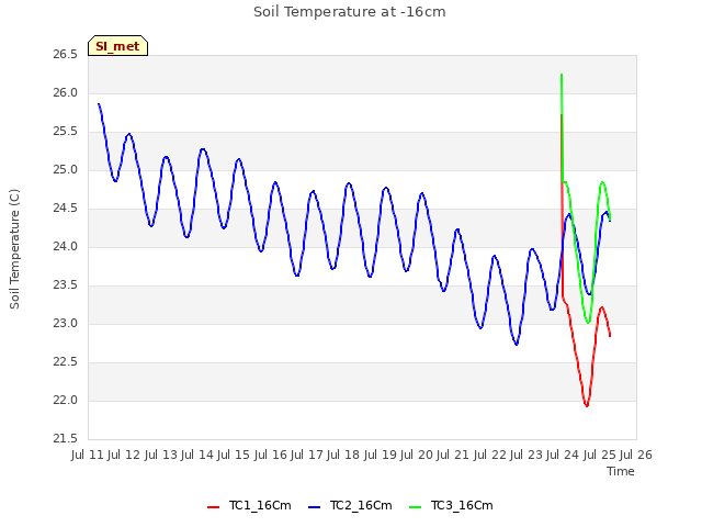 plot of Soil Temperature at -16cm