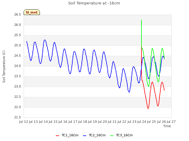 plot of Soil Temperature at -16cm