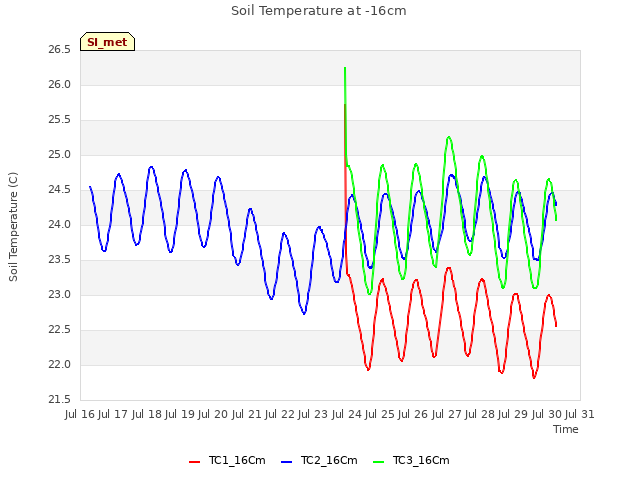 plot of Soil Temperature at -16cm