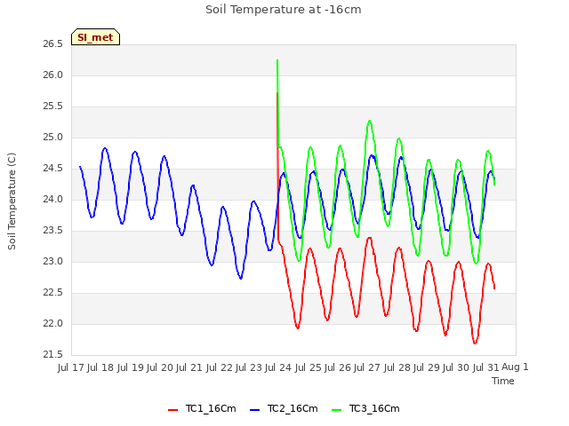 plot of Soil Temperature at -16cm